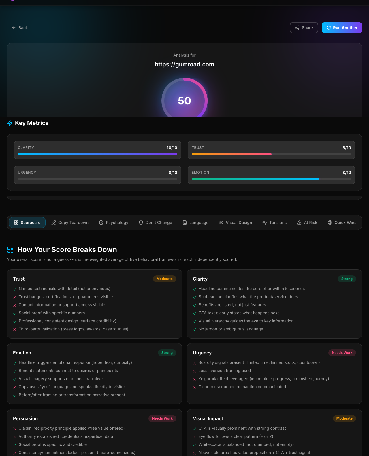 Conversion Probe audit report for Gumroad showing score ring, metrics, and framework breakdown