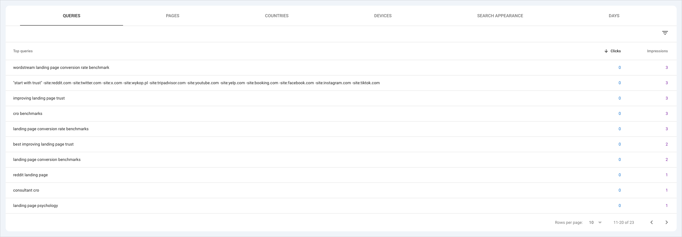 Search Console queries table showing impressions and 0 clicks across all terms
