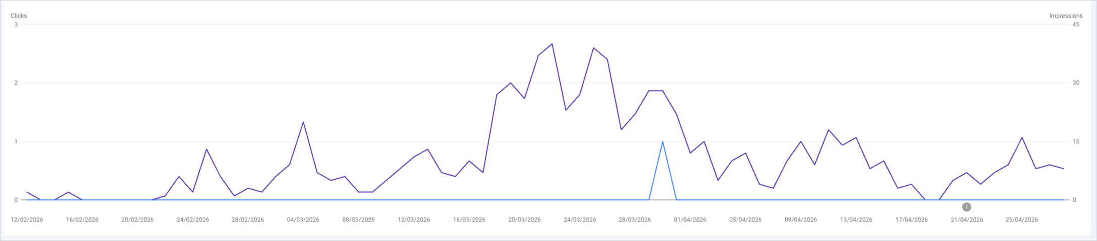 Daily impressions from Feb 12 to Apr 28