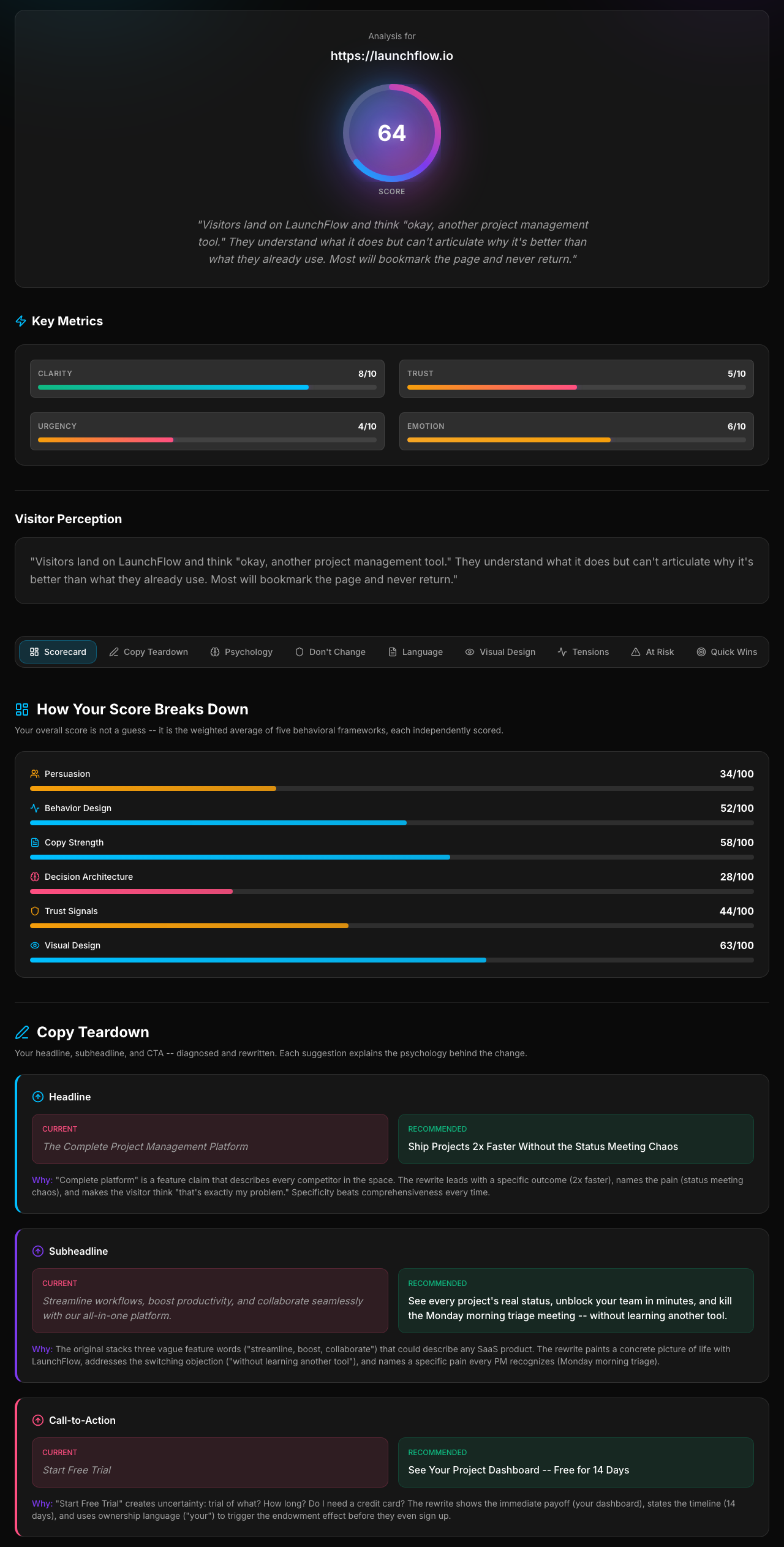 Sample conversion audit report showing score breakdown, framework analysis, and AI copy rewrites
